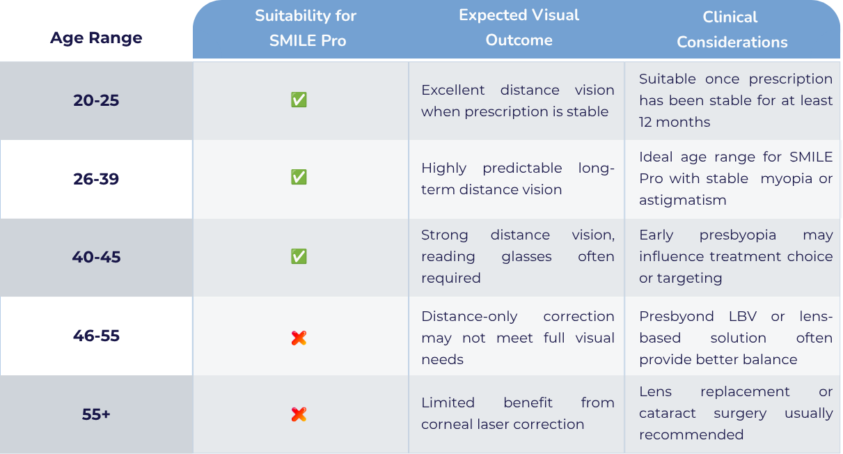 Who is the candidate for SMILE Pro Suitability & What to expect