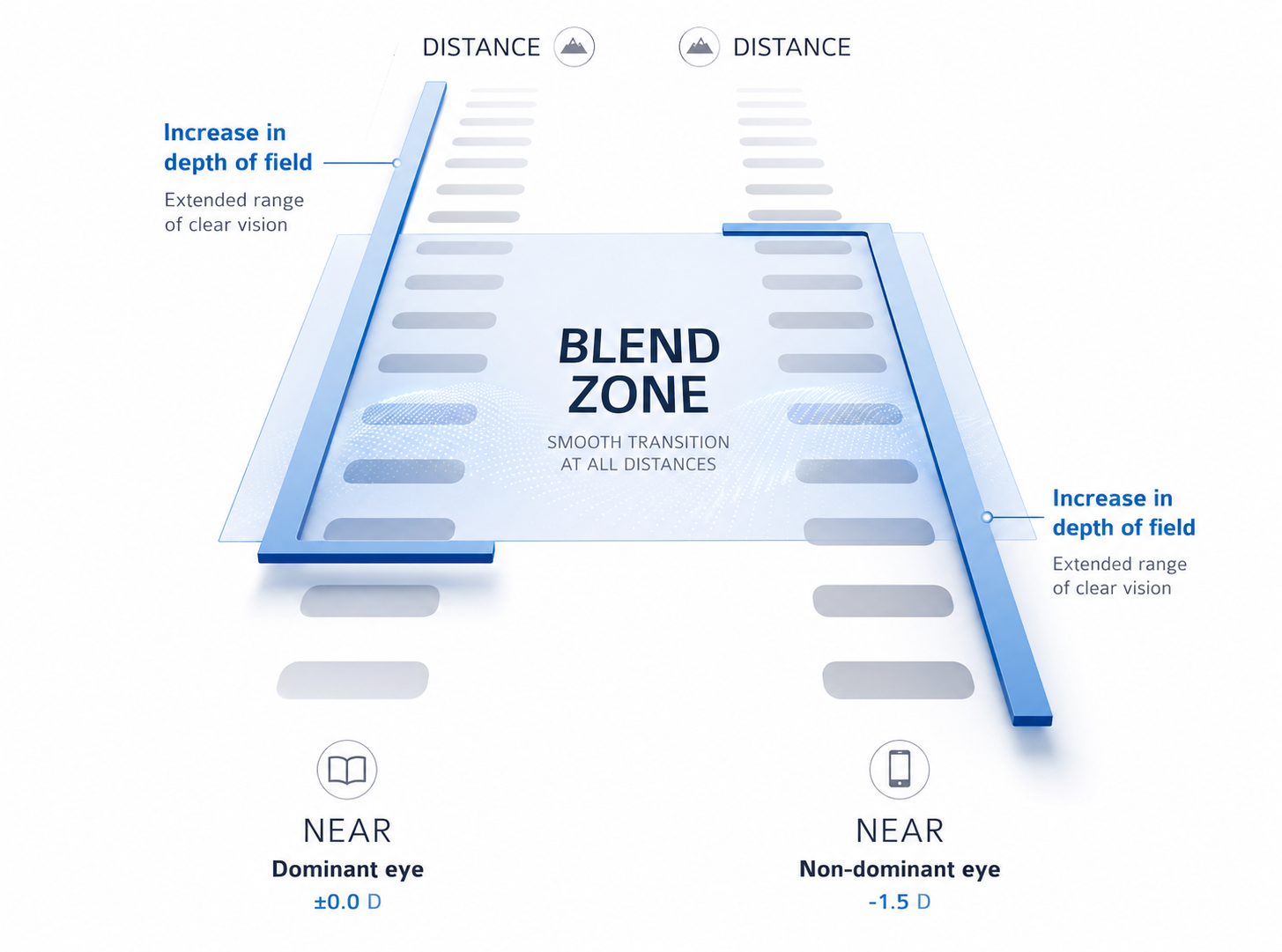 blended-vision-diagram-showing-presbyond-results
